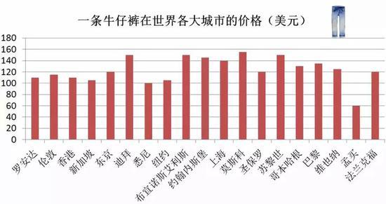 中国大城市居不易:全球生活成本排名 这3城进前十